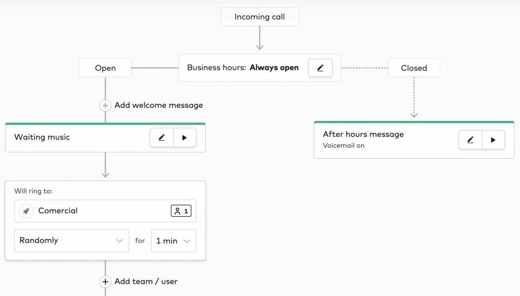 aircall configuración de flujo de llamadas