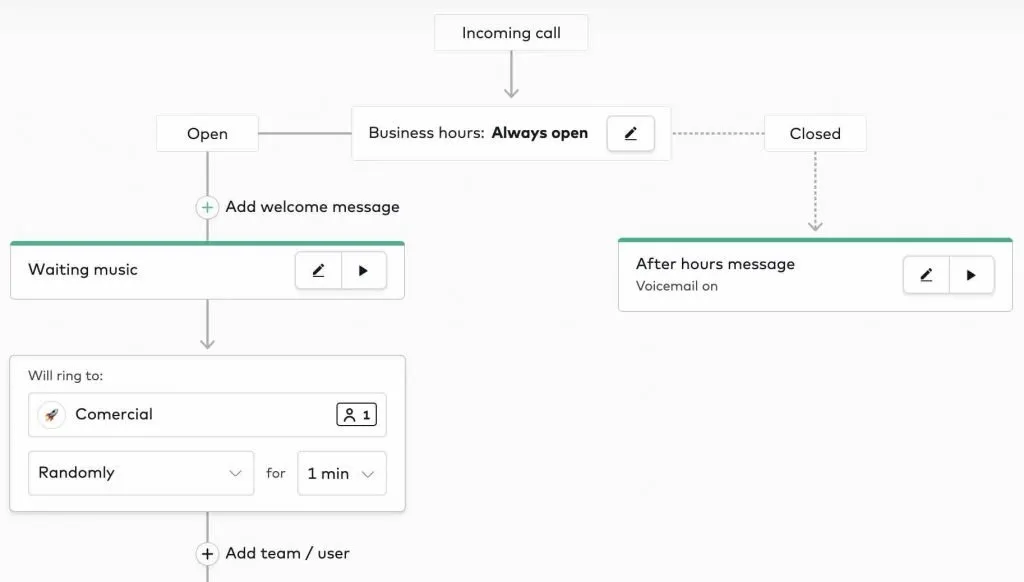 aircall configuración de flujo de llamadas