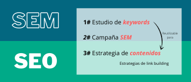 Estrategia SEM y SEO min Diferencia SEO y SEM, aprende cómo usarlos bien [2021]