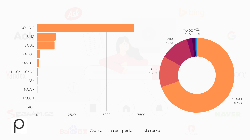 estadisticas motores de busqueda 2021 min ¿Qué es SEO? Guía completa [2021]