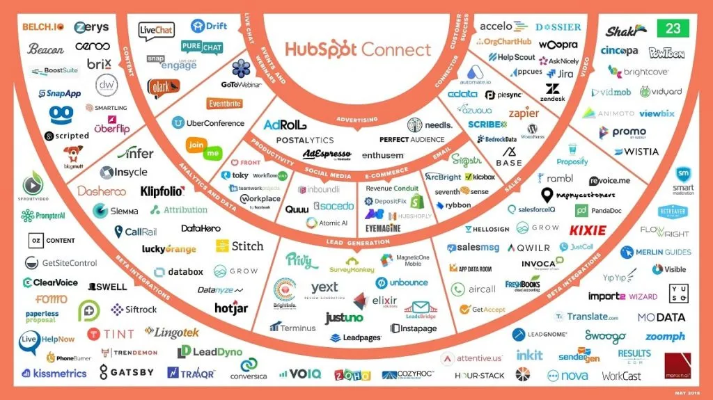 Ecosistema de aplicaciones para integraciones y HubSpot min Las funcionalidades más extraordinarias de HubSpot