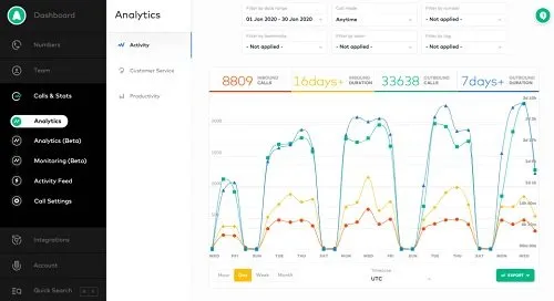 aircall dashboard de la centralita virtual y el call center