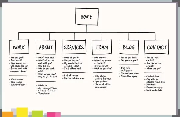 sitemap draft Presupuesta tu página web